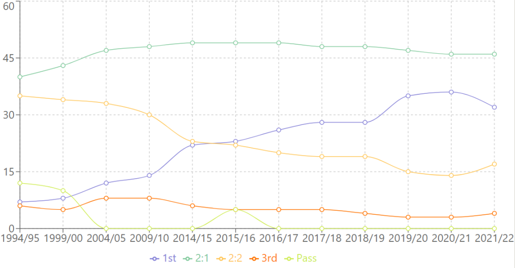 Trendalapú előrejelzés vonaldiagramon