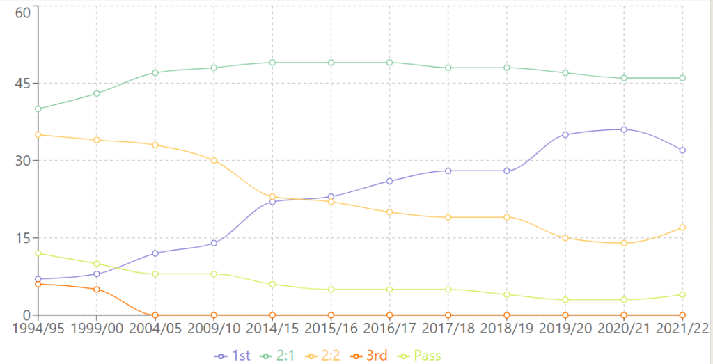 Hosszú távú trendet mutató vonaldiagram